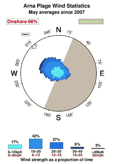 Arna plage.wind.statistics.may