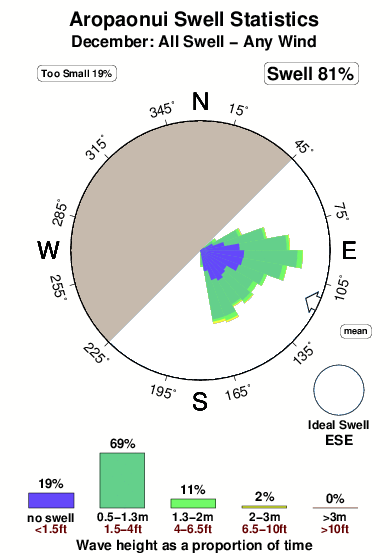 Aropaonui.surf.statistics.december