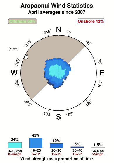 Aropaonui.wind.statistics.april