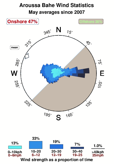 Aroussa bahe.wind.statistics.may