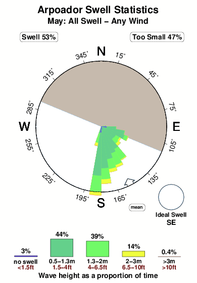 Arpoador.surf.statistics.may