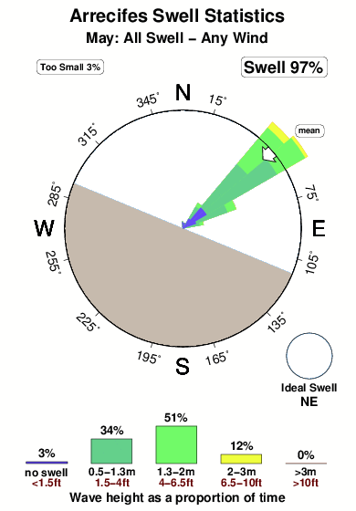 Arrecifes.surf.statistics.may