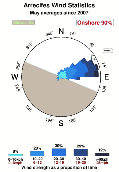 Arrecifes.wind.statistics.may