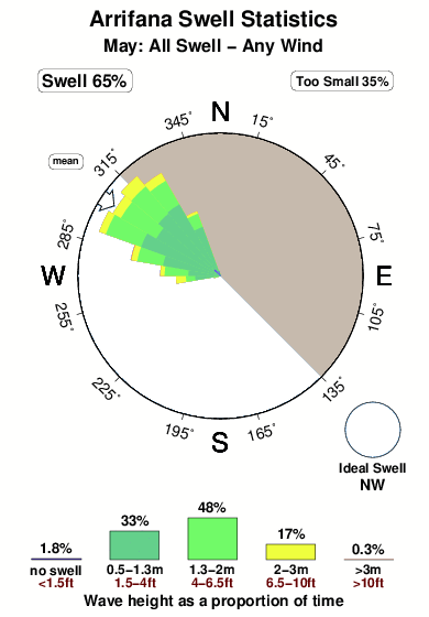 Arrifana.surf.statistics.may