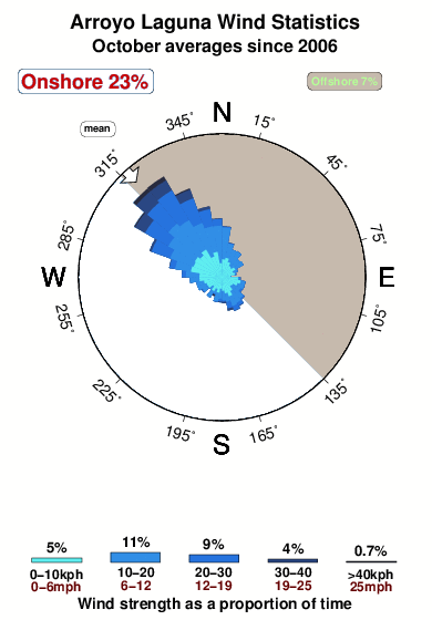 Arroyo laguna.wind.statistics.october