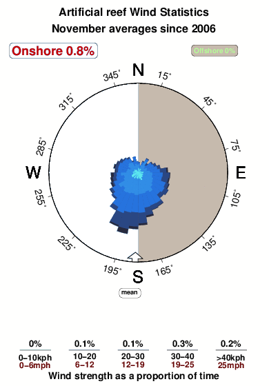 Artificial reef.wind.statistics.november