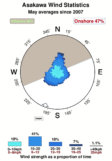 Asakawa.wind.statistics.may