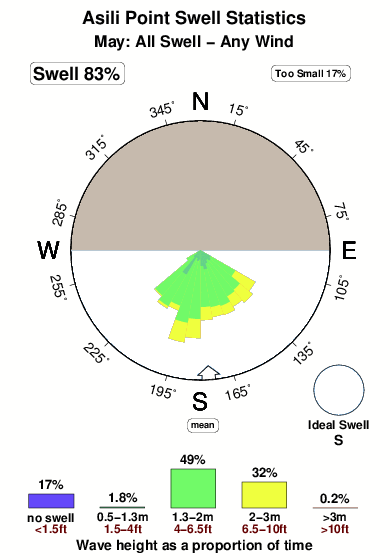 Asili point.surf.statistics.may