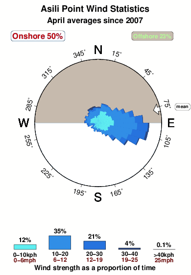 Asili point.wind.statistics.april