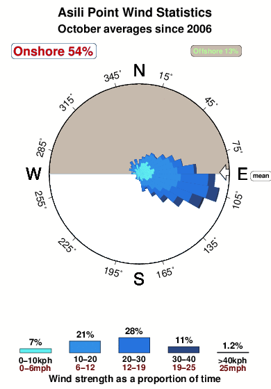 Asili point.wind.statistics.october