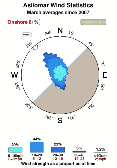 Asilomar.wind.statistics.march