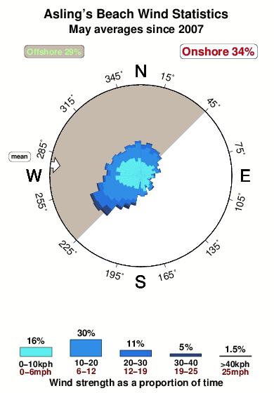 Asling s beach.wind.statistics.may