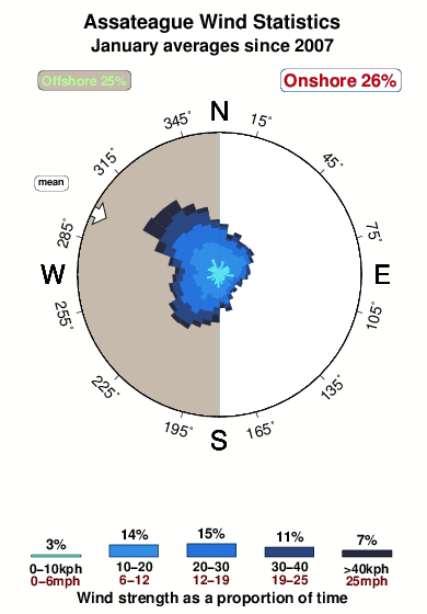 Assateague.wind.statistics.january
