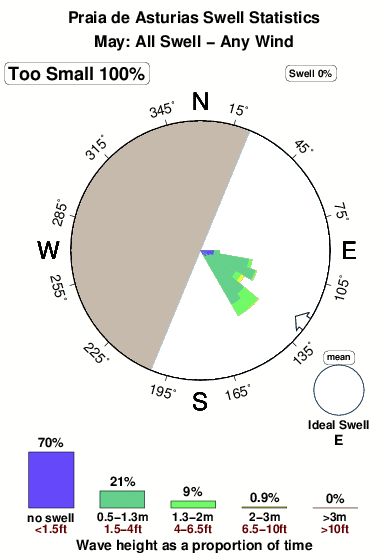 Asturias.surf.statistics.may