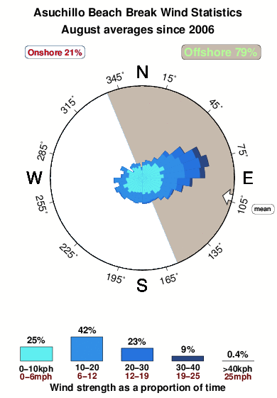 Asuchillo beach.wind.statistics.august