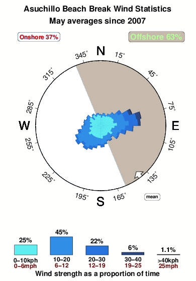Asuchillo beach.wind.statistics.may