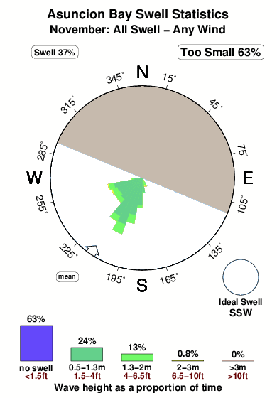 Asuncion bay.surf.statistics.november