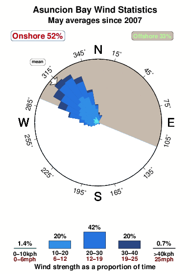 Asuncion bay.wind.statistics.may