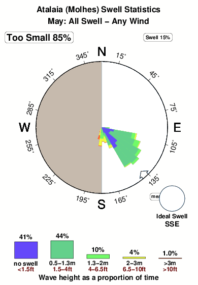 Atalaia.surf.statistics.may