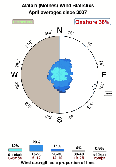 Atalaia.wind.statistics.april