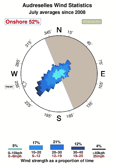 Audreselles.wind.statistics.july