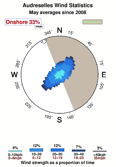 Audreselles.wind.statistics.may