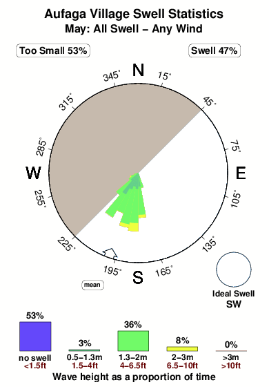 Aufaga village.surf.statistics.may