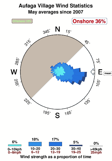 Aufaga village.wind.statistics.may