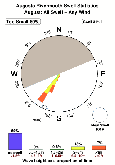 Augusta rivermouth.surf.statistics.august