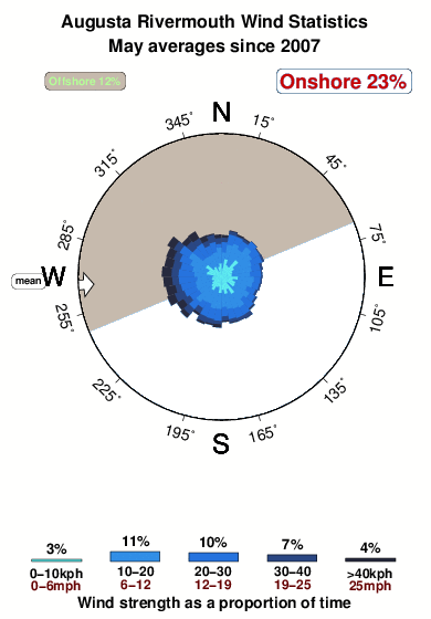 Augusta rivermouth.wind.statistics.may