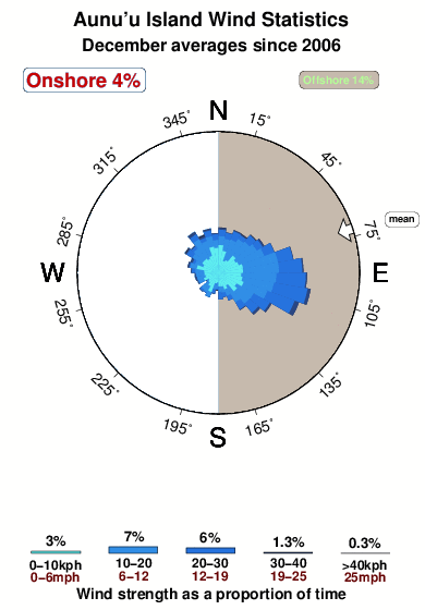 Aunuu island.wind.statistics.december