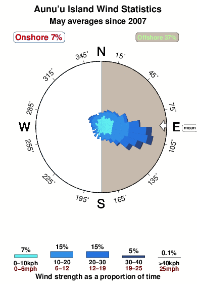 Aunuu island.wind.statistics.may