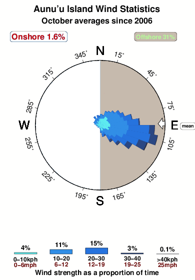 Aunuu island.wind.statistics.october