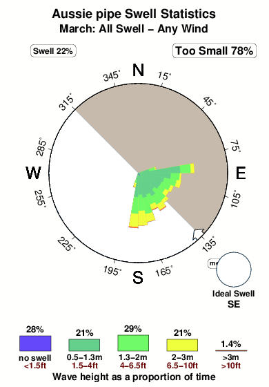 Aussie pipe.surf.statistics.march