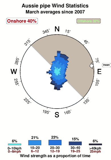 Aussie pipe.wind.statistics.march