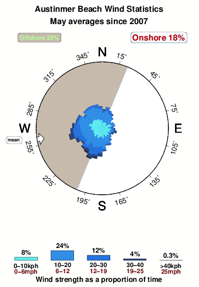 Austinmer beach.wind.statistics.may