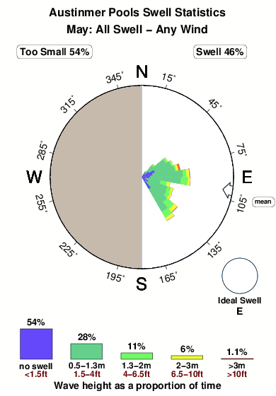 Austinmer pools.surf.statistics.may