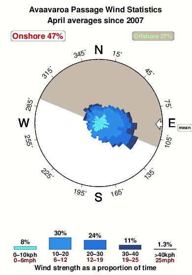 Avaavaroa passage.wind.statistics.april