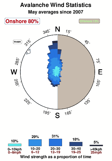 Avalanche.wind.statistics.may