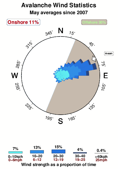 Avalanche 2.wind.statistics.may