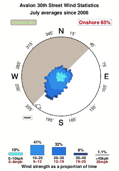 Avalon 30th street.wind.statistics.july