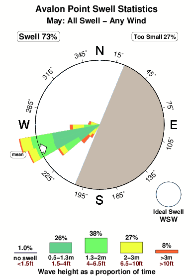 Avalon point.surf.statistics.may