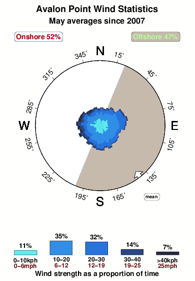 Avalon point.wind.statistics.may