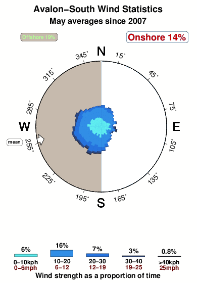 Avalon south.wind.statistics.may