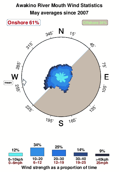 Awakino river mouth.wind.statistics.may