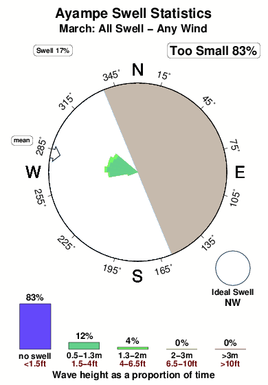 Ayampe.surf.statistics.march