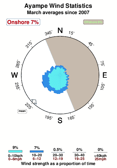 Ayampe.wind.statistics.march