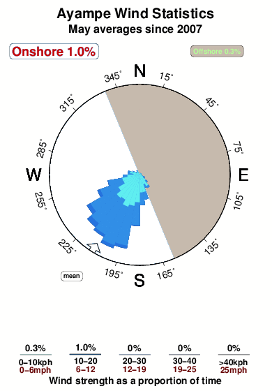 Ayampe.wind.statistics.may