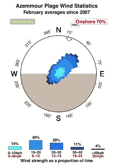 Azemmour plage.wind.statistics.february
