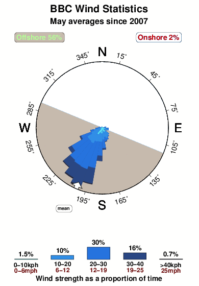 B b c.wind.statistics.may